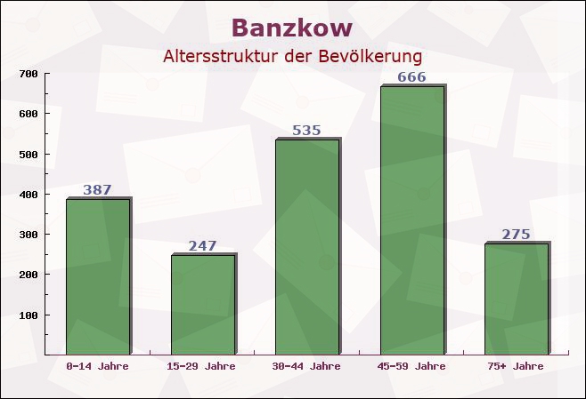 Banzkow, Mecklenburg-Vorpommern - Altersstruktur der Bevölkerung