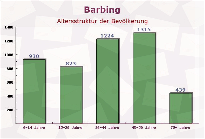 Barbing, Bayern - Altersstruktur der Bevölkerung