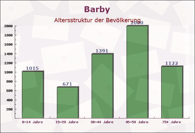 Barby, Sachsen-Anhalt - Altersstruktur der Bevölkerung