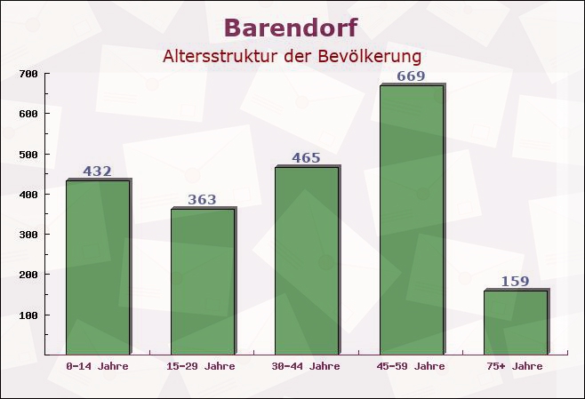 Barendorf, Niedersachsen - Altersstruktur der Bevölkerung