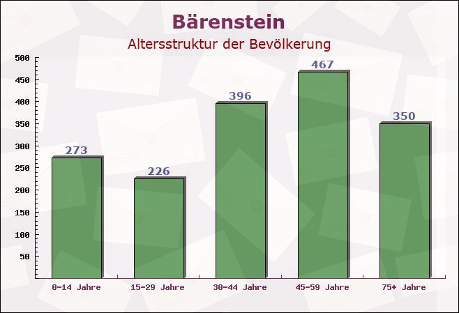 Bärenstein, Sachsen - Altersstruktur der Bevölkerung