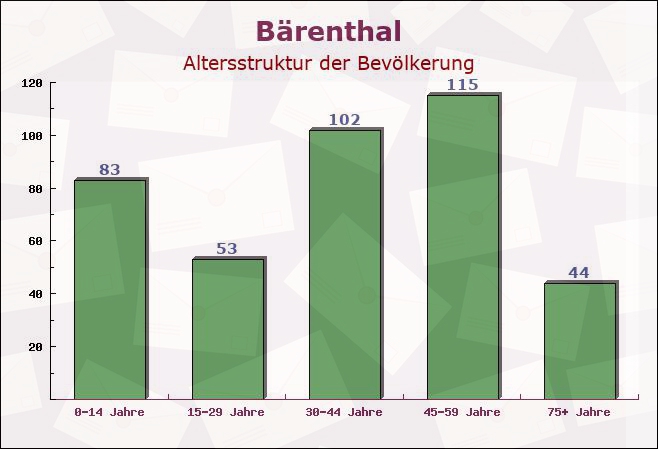 Bärenthal, Baden-Württemberg - Altersstruktur der Bevölkerung