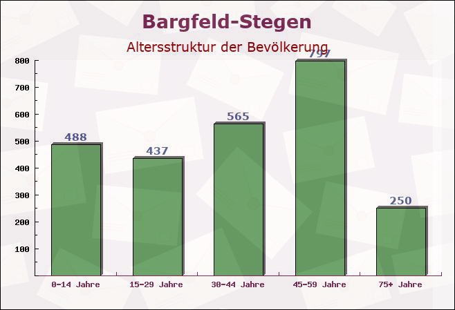 Bargfeld-Stegen, Schleswig-Holstein - Altersstruktur der Bevölkerung