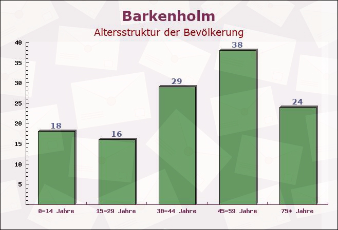 Barkenholm, Schleswig-Holstein - Altersstruktur der Bevölkerung