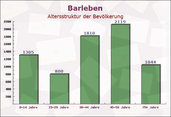 Barleben, Sachsen-Anhalt - Altersstruktur der Bevölkerung