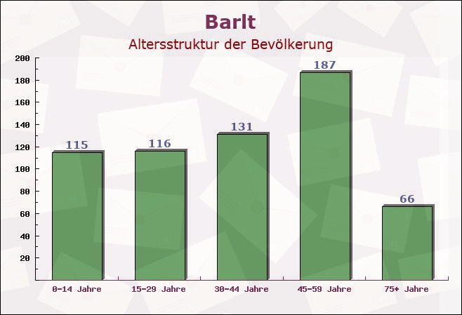 Barlt, Schleswig-Holstein - Altersstruktur der Bevölkerung