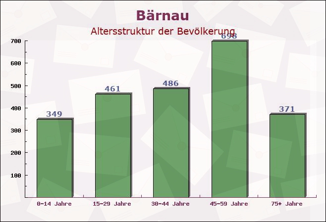 Bärnau, Bayern - Altersstruktur der Bevölkerung