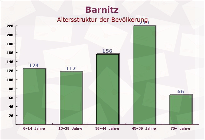 Barnitz, Schleswig-Holstein - Altersstruktur der Bevölkerung