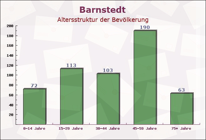 Barnstedt, Niedersachsen - Altersstruktur der Bevölkerung