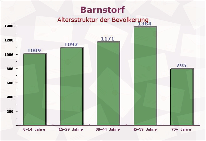 Barnstorf, Niedersachsen - Altersstruktur der Bevölkerung