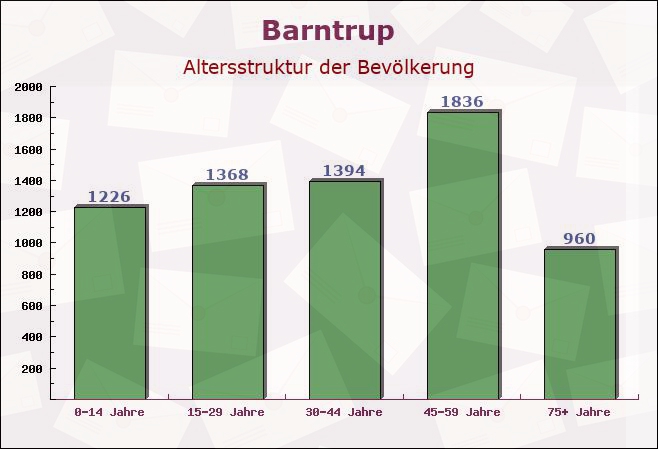 Barntrup, Nordrhein-Westfalen - Altersstruktur der Bevölkerung