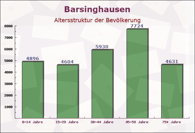 Barsinghausen, Niedersachsen - Altersstruktur der Bevölkerung