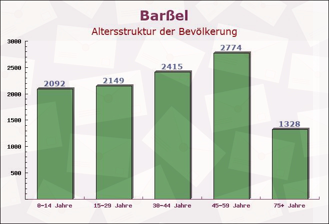 Barßel, Niedersachsen - Altersstruktur der Bevölkerung