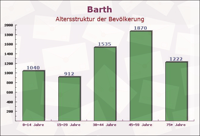 Barth, Mecklenburg-Vorpommern - Altersstruktur der Bevölkerung