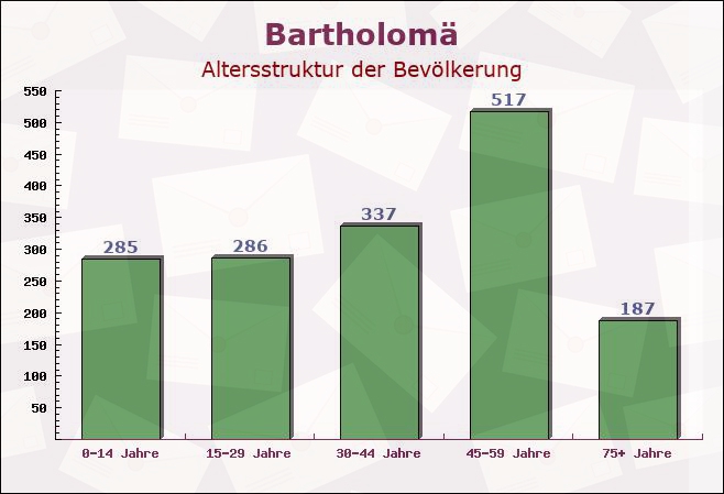 Bartholomä, Baden-Württemberg - Altersstruktur der Bevölkerung