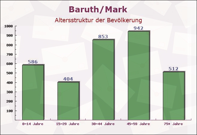 Baruth/Mark, Brandenburg - Altersstruktur der Bevölkerung