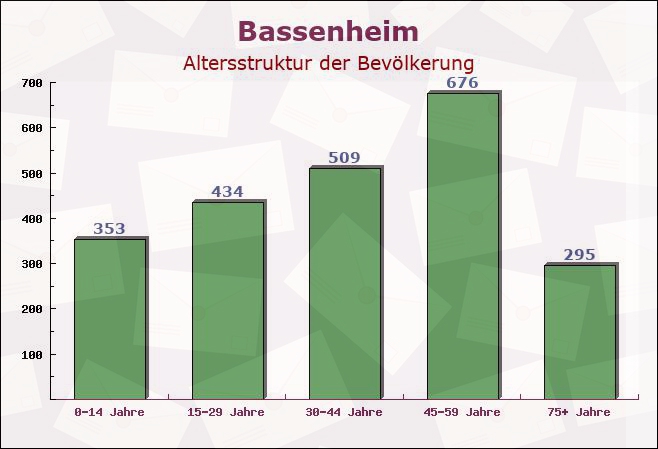 Bassenheim, Rheinland-Pfalz - Altersstruktur der Bevölkerung