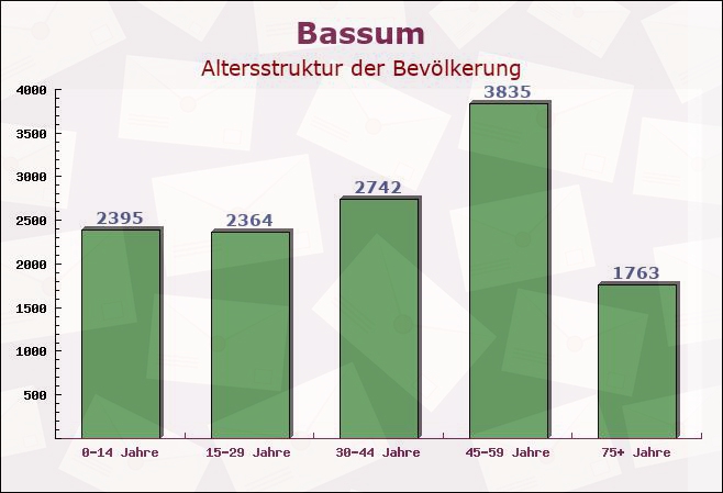 Bassum, Niedersachsen - Altersstruktur der Bevölkerung