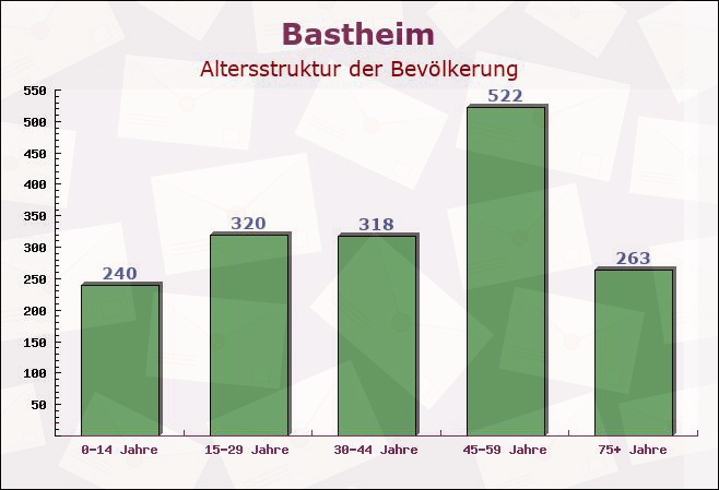 Bastheim, Bayern - Altersstruktur der Bevölkerung