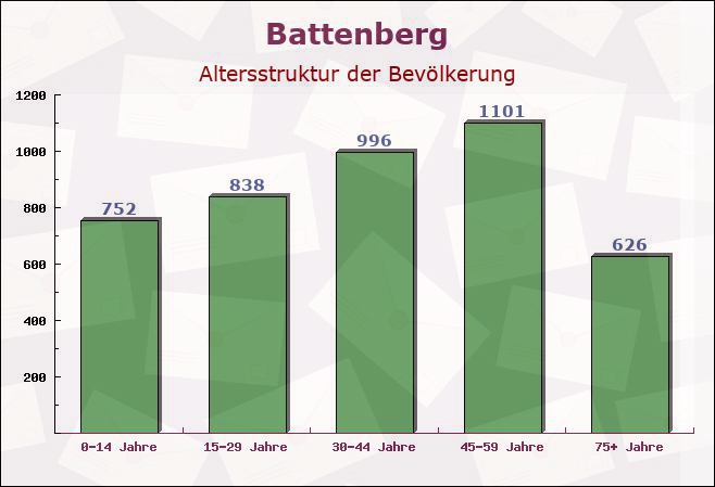 Battenberg, Hessen - Altersstruktur der Bevölkerung