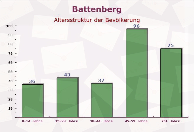 Battenberg, Rheinland-Pfalz - Altersstruktur der Bevölkerung