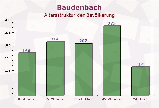 Baudenbach, Bayern - Altersstruktur der Bevölkerung