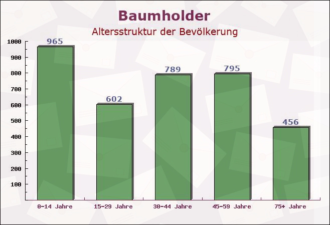 Baumholder, Rheinland-Pfalz - Altersstruktur der Bevölkerung