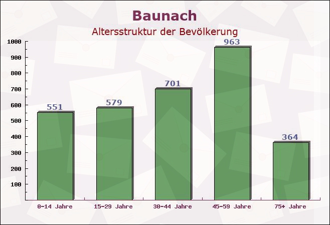 Baunach, Bayern - Altersstruktur der Bevölkerung