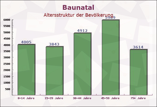 Baunatal, Hessen - Altersstruktur der Bevölkerung