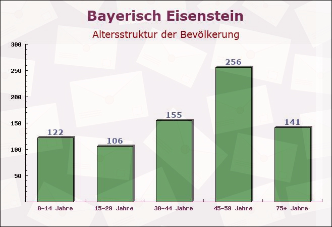 Bayerisch Eisenstein, Bayern - Altersstruktur der Bevölkerung