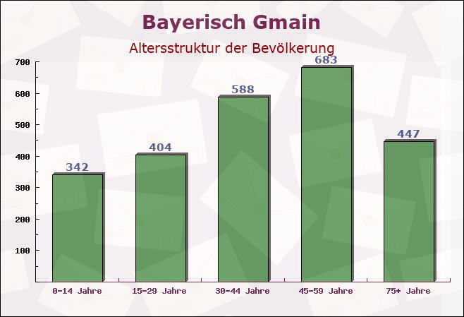 Bayerisch Gmain, Bayern - Altersstruktur der Bevölkerung