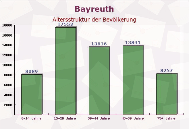 Bayreuth, Bayern - Altersstruktur der Bevölkerung