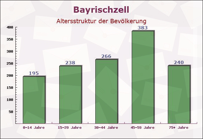 Bayrischzell, Bayern - Altersstruktur der Bevölkerung