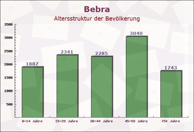 Bebra, Hessen - Altersstruktur der Bevölkerung