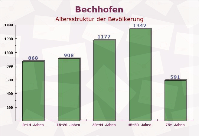 Bechhofen, Bayern - Altersstruktur der Bevölkerung