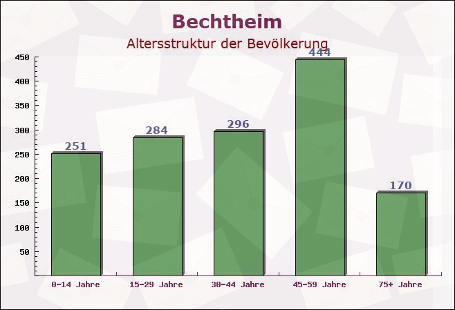 Bechtheim, Rheinland-Pfalz - Altersstruktur der Bevölkerung