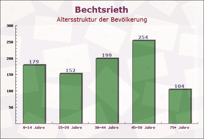 Bechtsrieth, Bayern - Altersstruktur der Bevölkerung