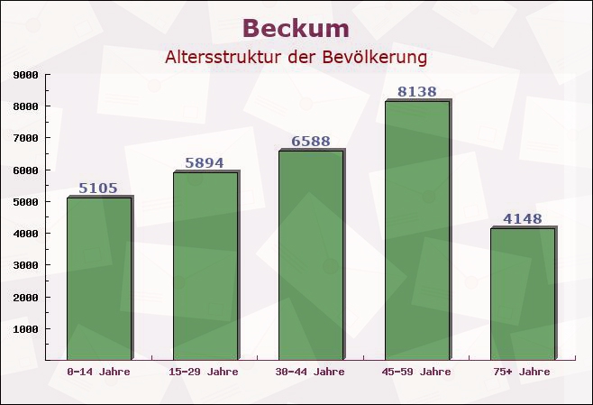 Beckum, Nordrhein-Westfalen - Altersstruktur der Bevölkerung