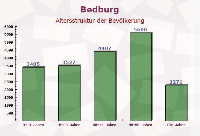 Bedburg, Nordrhein-Westfalen - Altersstruktur der Bevölkerung