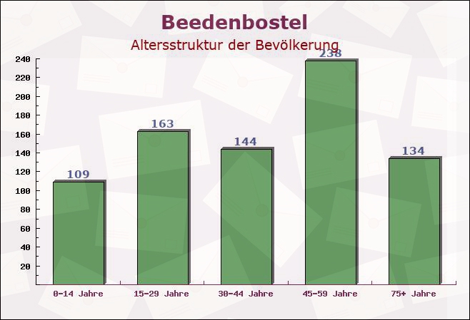 Beedenbostel, Niedersachsen - Altersstruktur der Bevölkerung