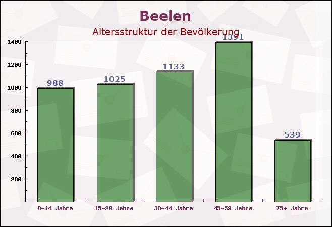 Beelen, Nordrhein-Westfalen - Altersstruktur der Bevölkerung