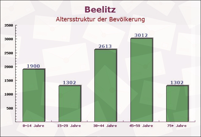 Beelitz, Brandenburg - Altersstruktur der Bevölkerung