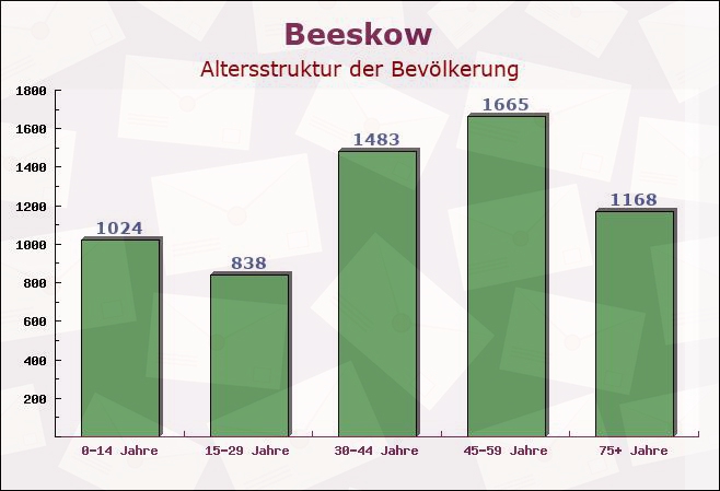 Beeskow, Brandenburg - Altersstruktur der Bevölkerung