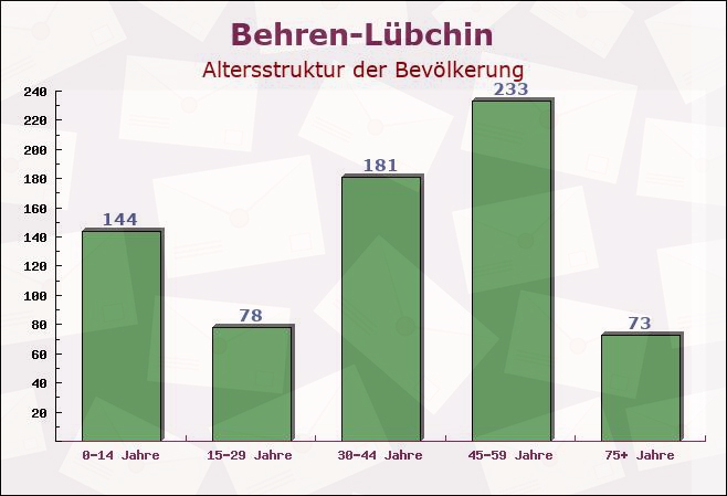 Behren-Lübchin, Mecklenburg-Vorpommern - Altersstruktur der Bevölkerung