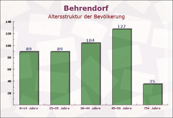 Behrendorf, Schleswig-Holstein - Altersstruktur der Bevölkerung