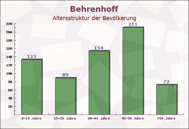 Behrenhoff, Mecklenburg-Vorpommern - Altersstruktur der Bevölkerung