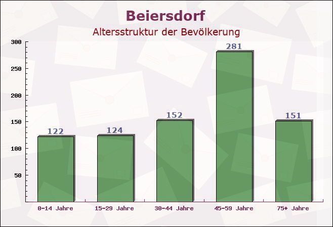 Beiersdorf, Sachsen - Altersstruktur der Bevölkerung