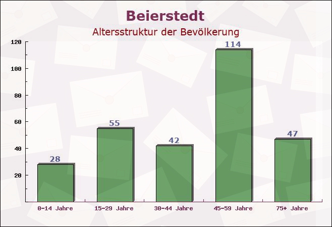 Beierstedt, Niedersachsen - Altersstruktur der Bevölkerung