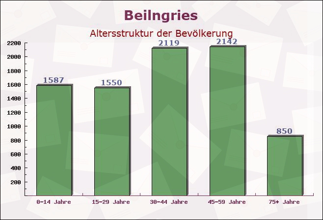 Beilngries, Bayern - Altersstruktur der Bevölkerung