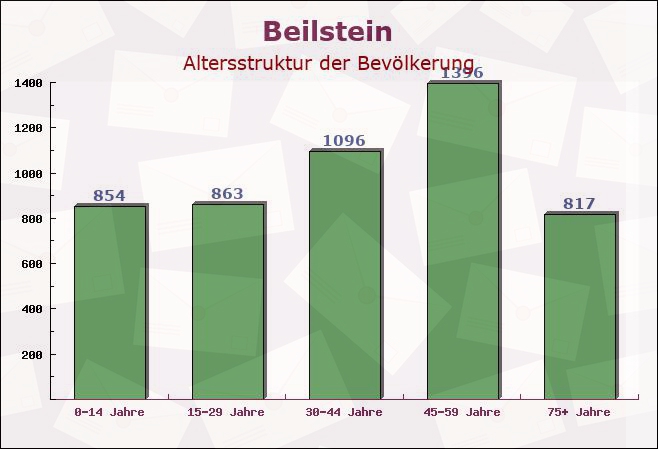 Beilstein, Baden-Württemberg - Altersstruktur der Bevölkerung